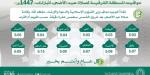 تهيئة (1,147) جامعًا ومصلى لإقامة صلاة عيد الأضحى بالشرقية