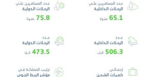 الإحصاء: ارتفاع حركة المسافرين عبر مطارات المملكة إلى 140.9 مليون مسافر خلال عام 2025م