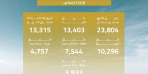 هيئة الطرق: أكثر من (77) ألف مركبة تعبر الطرق المؤدية إلى مكة في يوم 6 ذي الحجة