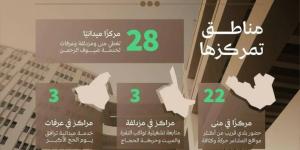 وزارة البلديات والإسكان تجهّز 28 مركزًا بلديًا في المشاعر لخدمة الحجاج