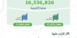 (16,536,826) عملية إلكترونية عبر منصة أبشر في أبريل الماضي
