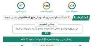 خلال أسبوع.. ضبط (8090) مخالفًا لأنظمة الإقامة وأمن الحدود