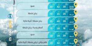 حالة الطقس.. رياح مثيرة للأتربة على عدة مناطق وأمطار رعدية على المرتفعات