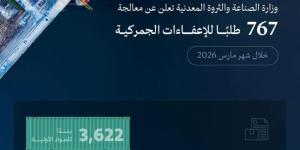 وزارة الصناعة تعالج 767 طلبًا للإعفاء الجمركي خلال شهر مارس 2026