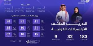موهبة تؤهل 183 طالبًا وطالبة لتمثيل المملكة في الأولمبيادات والمسابقات الدولية