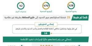 خلال أسبوع.. ضبط (7760) مخالفًا لأنظمة الإقامة وأمن الحدود