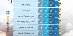 حالة الطقس اليوم السبت على مناطق المملكة