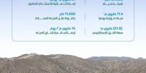 574 سدًا وأكثر من 8 آلاف بئر تعزز الأمن المائي والاستدامة