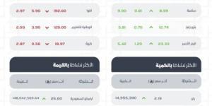 تاسي يغلق منخفضًا عند مستوى (10907) نقاط