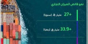 الإحصاء: أكثر من (90) مليار ريال فائض الميزان التجاري للمملكة