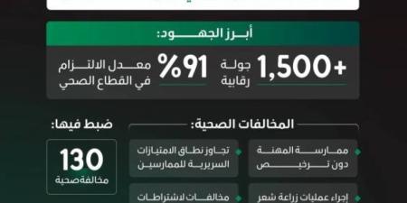 الصحة تُغلق 5 منشآت مخالفة وترصد 130 مخالفة ومعدل التزام تجاوز 91%