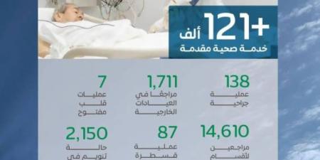 الصحة: أكثر من 121 ألف خدمة صحية قدّمتها المنظومة الصحية لضيوف الرحمن حتى أول أيام ذي الحجة