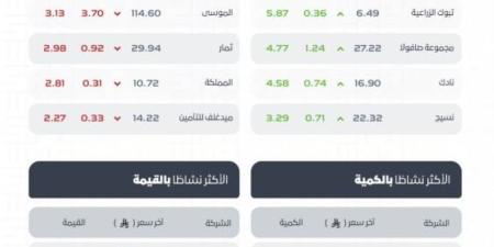 مؤشر سوق الأسهم السعودية يغلق مرتفعًا عند مستوى 10982 نقطة