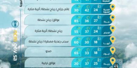 حالة الطقس اليوم الجمعة على مناطق المملكة