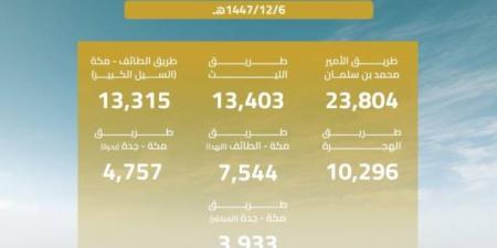هيئة الطرق: أكثر من (77) ألف مركبة تعبر الطرق المؤدية إلى مكة في يوم 6 ذي الحجة