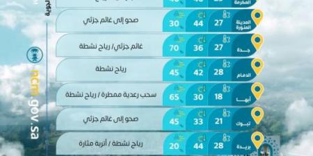 حالة الطقس اليوم الأحد على مناطق المملكة