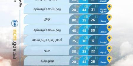 حالة الطقس.. استمرار ارتفاع درجات الحرارة في 3 مناطق