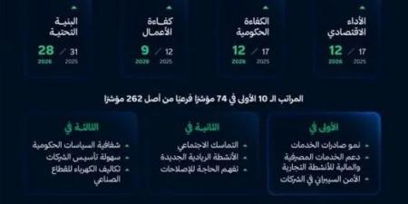 المملكة تحقق المرتبة 13 عالميًا و3 على مستوى دول مجموعة العشرين في تقرير الكتاب السنوي للتنافسية العالمية 2026