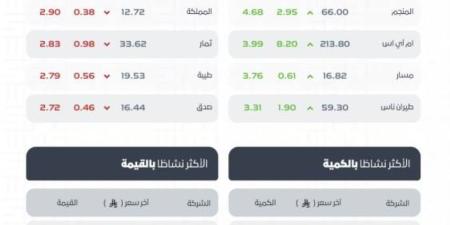 مؤشر سوق الأسهم السعودية يغلق مرتفعًا عند مستوى 11121 نقطة