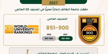جامعة الطائف تحقق تقدمًا في تصنيف QS العالمي لعام 2027