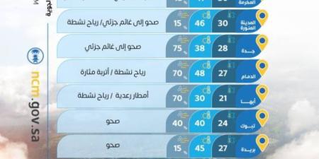 الأرصاد: موجة حارة على أجزاء من الشرقية والمدينة المنورة