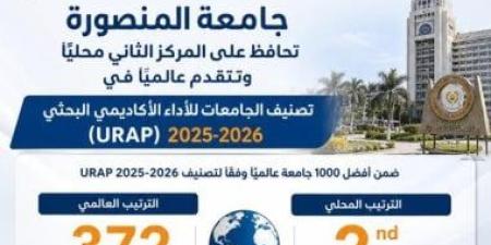 جامعة المنصورة الثانية مصريا للعام الرابع على التوالي وتتقدم عالميا في تصنيف URAP