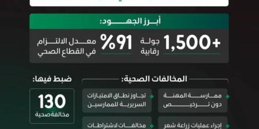 الصحة تُغلق 5 منشآت مخالفة وترصد 130 مخالفة ومعدل التزام تجاوز 91%
