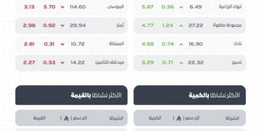 مؤشر سوق الأسهم السعودية يغلق مرتفعًا عند مستوى 10982 نقطة