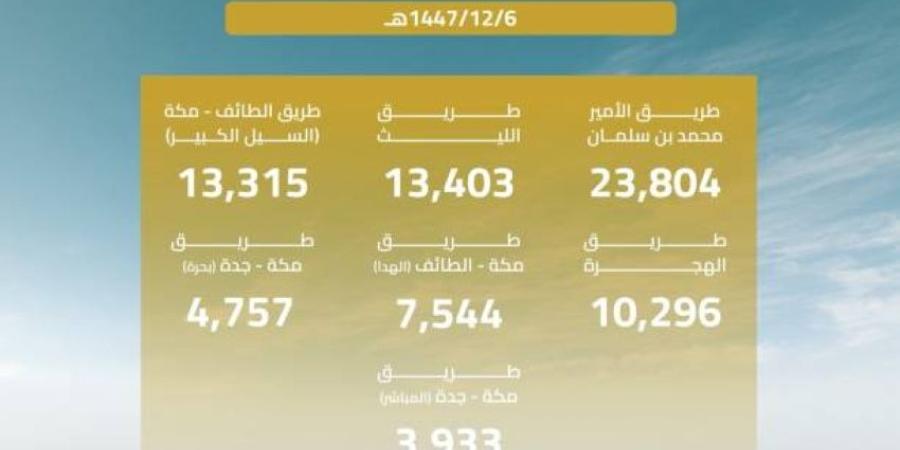 هيئة الطرق: أكثر من (77) ألف مركبة تعبر الطرق المؤدية إلى مكة في يوم 6 ذي الحجة