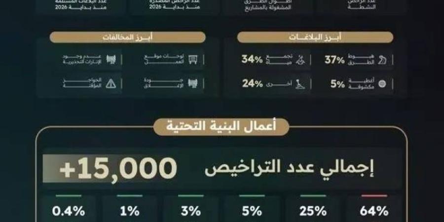 مركز البنية التحتية بالرياض يُصدر تقرير أداء الجهات الخدمية لشهر أبريل 2026