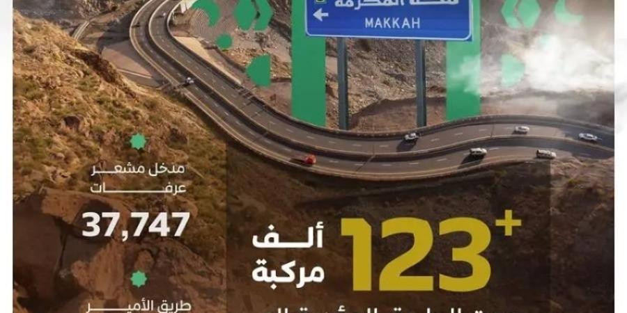 أكثر من (123) ألف مركبة عبرت الطرق المؤدية إلى مكة يوم أمس