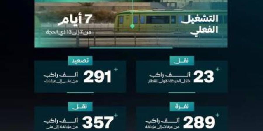 سار: اكتمال نقل (1.9) مليون راكب عبر قطار المشاعر