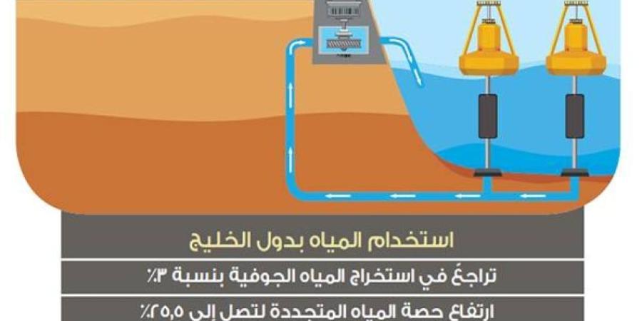 خفض استخراج المياه الجوفية وزيادة الاعتماد على المتجددة