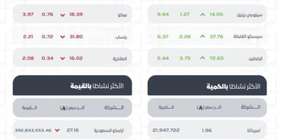 مؤشر سوق الأسهم السعودية يغلق منخفضًا عند مستوى 10990.45 نقطة