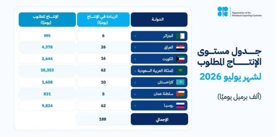 أوبك + تُعدّل جدول الإنتاج وتجدّد التزامها باستقرار السوق البترولية