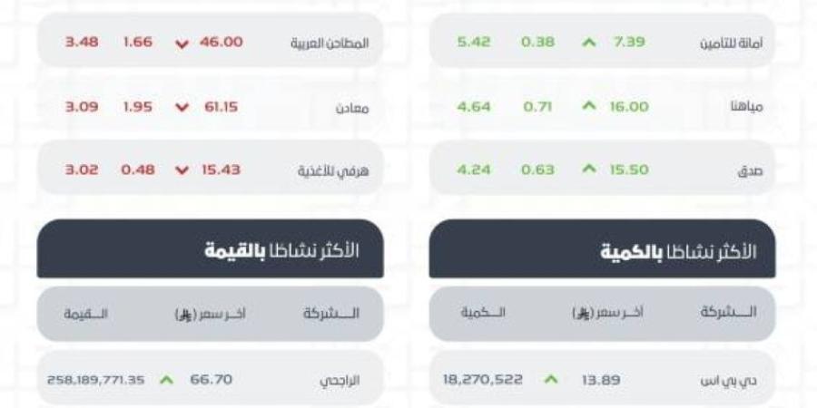 تاسي يغلق منخفضًا عند مستوى 10928 نقطة