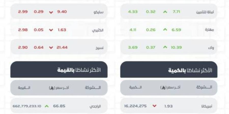 مؤشر سوق الأسهم السعودية يغلق مرتفعًا عند مستوى 10973 نقطة