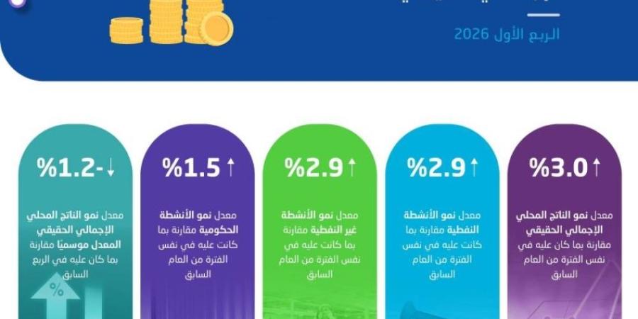 الإحصاء: الاقتصاد السعودي يسجل نموًا بنسبة 3% خلال الربع الأول من عام 2026