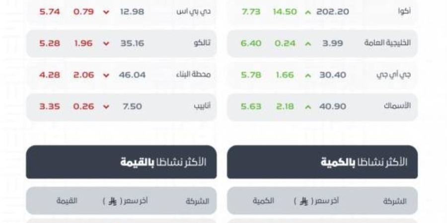مؤشر سوق الأسهم السعودية يغلق مرتفعًا عند مستوى 11115 نقطة
