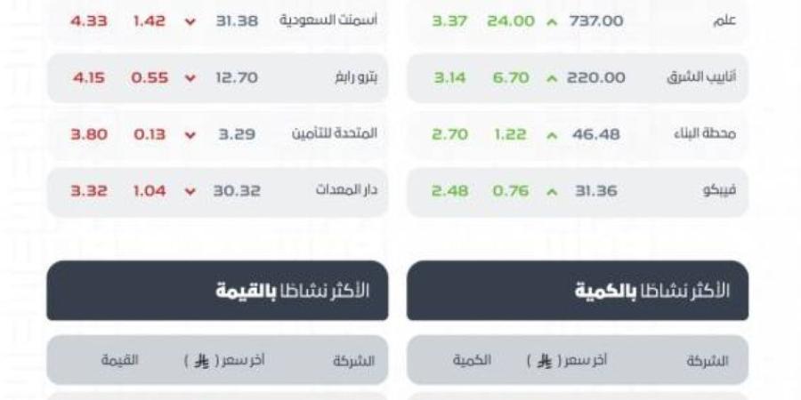سوق الأسهم السعودية يغلق منخفضًا