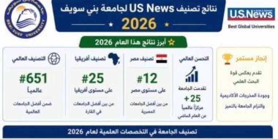 جامعة بنى سويف تقدمت 25 مركزًا على مستوى العالم فى تصنيف US News لعام 2026