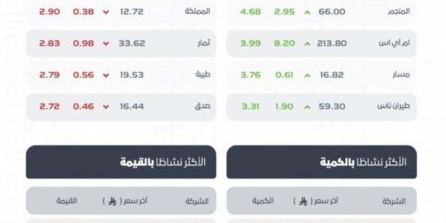 مؤشر سوق الأسهم السعودية يغلق مرتفعًا عند مستوى 11121 نقطة