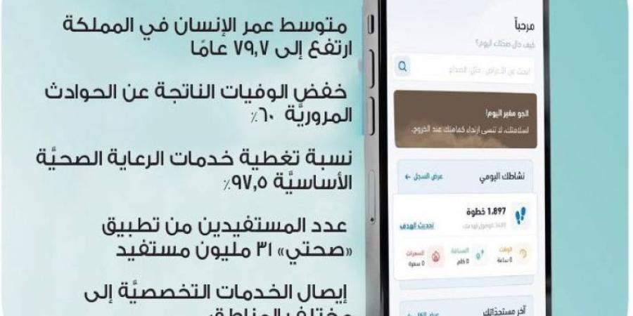 ارتفاع تغطية خدمات الرعاية الصحية إلى 97.5%