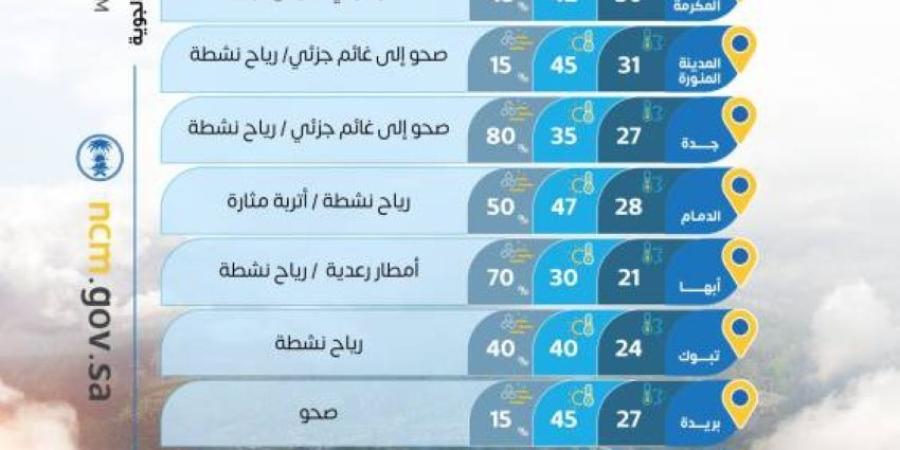 حالة الطقس.. أمطار رعدية على 4 مناطق ورياح مثيرة للأتربة في عدة مناطق