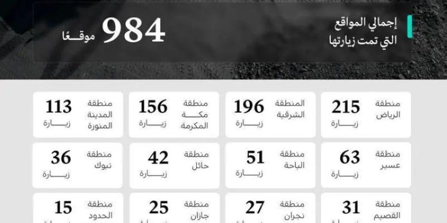 وزارة الصناعة تنفذ 984 جولة رقابية على المواقع التعدينية في شهر أبريل 2026