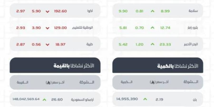 تاسي يغلق منخفضًا عند مستوى (10907) نقاط