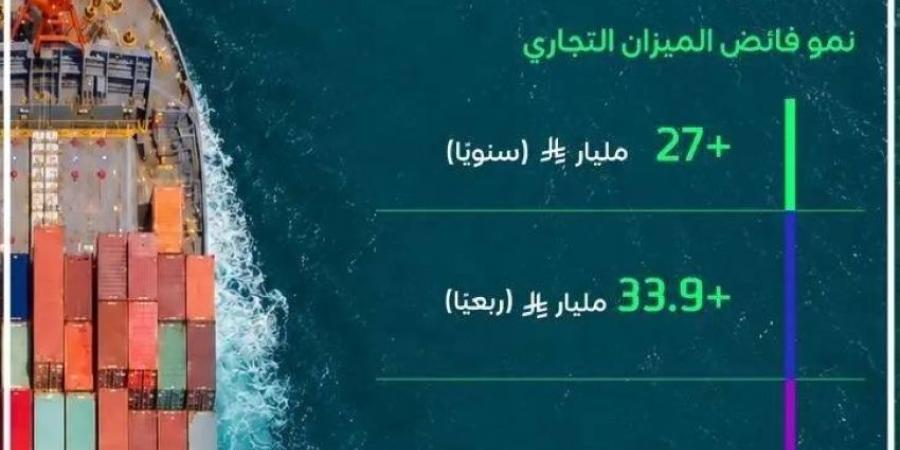 الإحصاء: أكثر من (90) مليار ريال فائض الميزان التجاري للمملكة