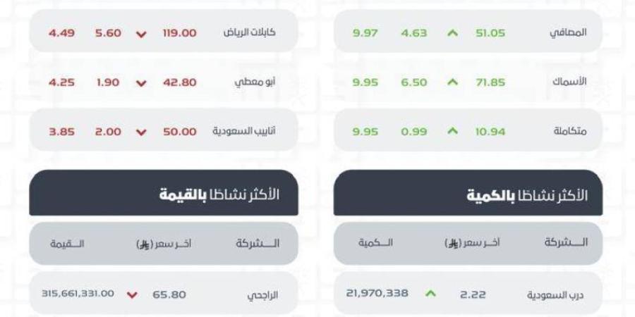 مؤشر سوق الأسهم السعودية يغلق منخفضًا عند مستوى 10792 نقطة